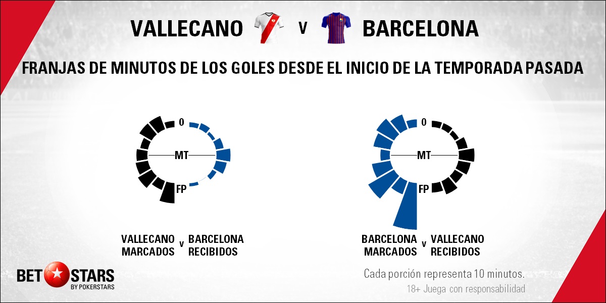 BetStars Rayo Vallecano vs FC Barcelona 05 Betstars, Rayo Vallecano vs FC Barcelona, El líder apuesta por darse un festín en Vallecas, pronosticos deportivos, LaLiga, pronosticos LaLiga, apuestas LaLiga, pronósticos fútbol, apuestas fútbol, partidos de hoy, partidos de futbol hoy, partidos hoy, partidos de liga mañana, calendario liga bbva, partidos de hoy, ultimas noticias deportivas, noticias de deportes, apuestas deportivas, apuestas deportivas pronósticos expertos